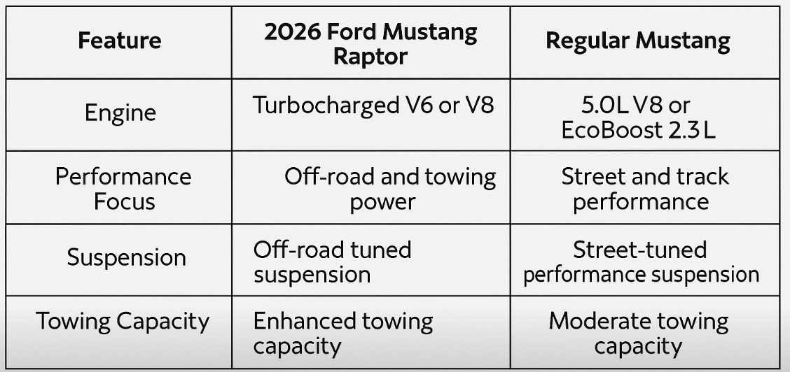 How Does the 2026 Ford Mustang Raptor Compare to the Regular Mustang ...